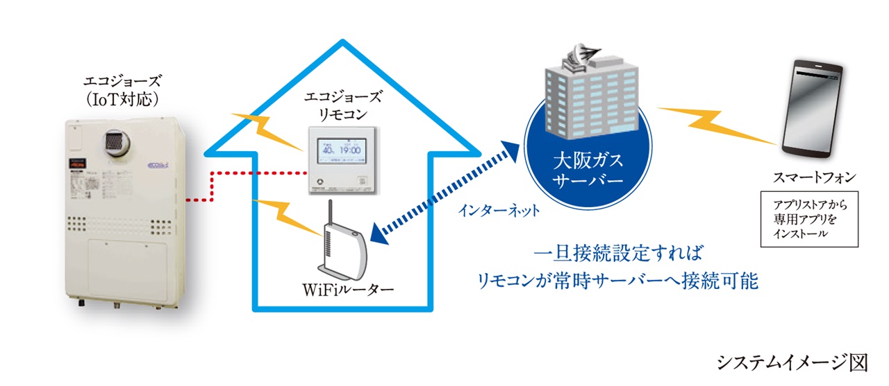 エコジョーズ（給湯器）遠隔見守り