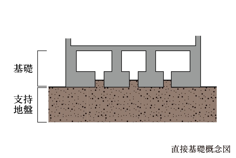 建物をしっかりと支える直接基礎