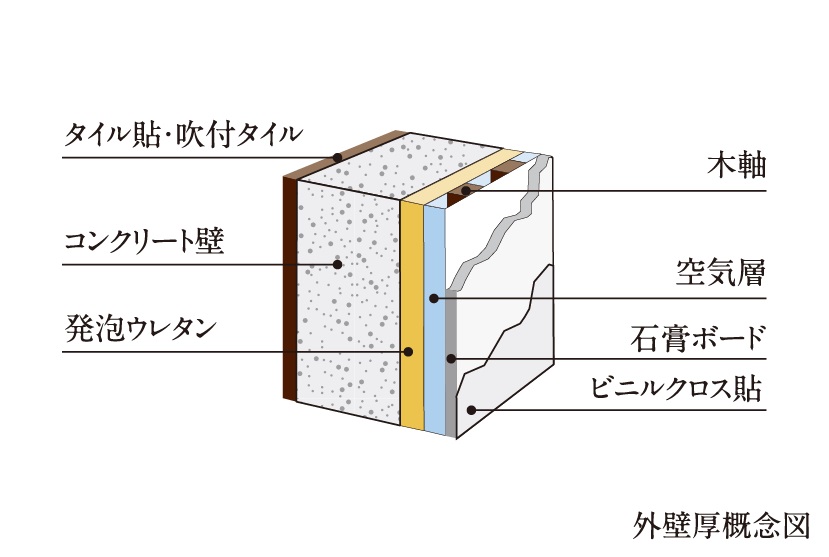 耐久性と断熱効果を高める外壁厚