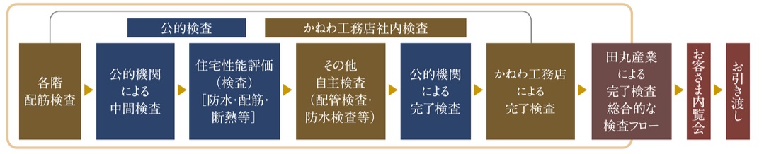 田丸産業及び公的機関による検査フロー