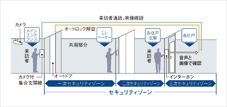 トリプルセキュリティ