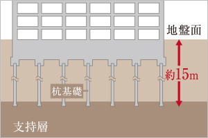 杭基礎(場所打ち鋼管コンクリート杭)