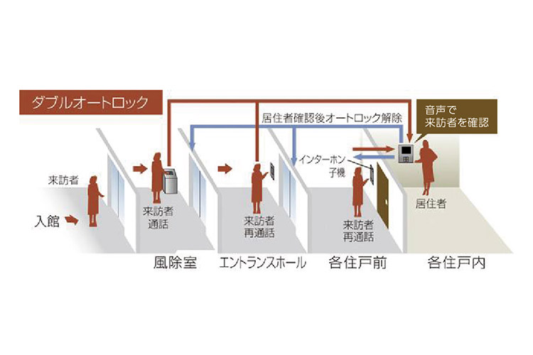 ダブルオートロック