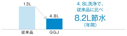 eco小洗浄でさらに節水