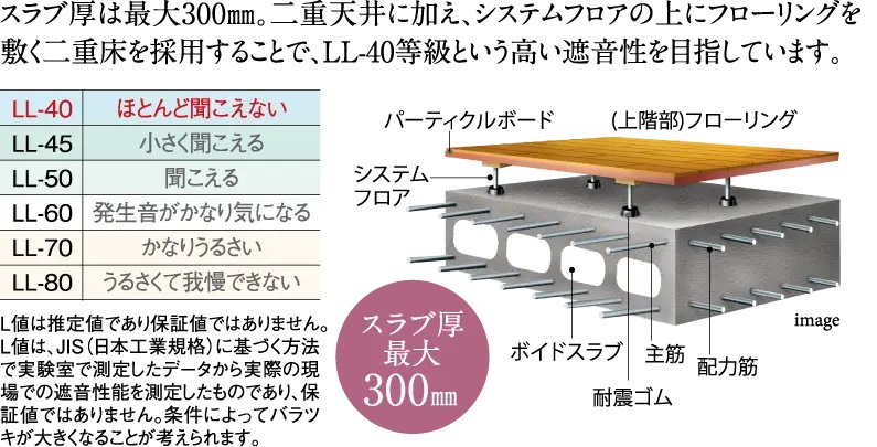 上下に音が響きにくい二重天井&二重床