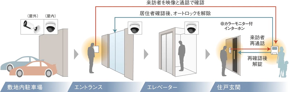エントランスから玄関まで安心のセキュリティ