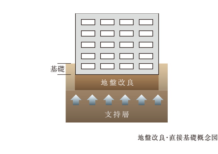 直接基礎（ベタ基礎）
