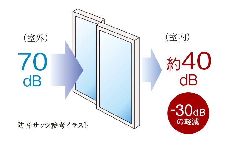 防音サッシ
