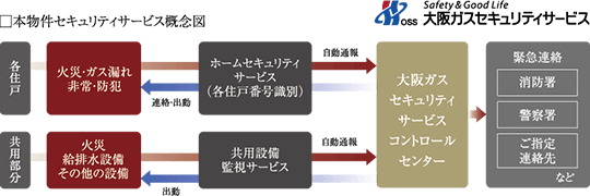 大阪ガスセキュリティサービスの24時間遠隔監視システム