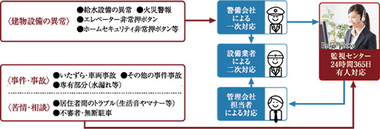 24時間365日、安心の緊急対応システム