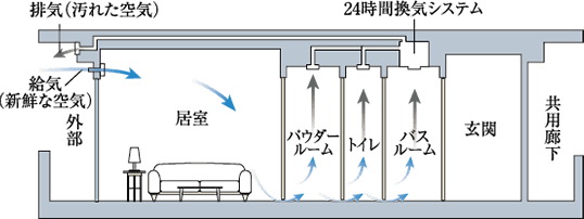 24時間換気機能付浴室暖房乾燥機