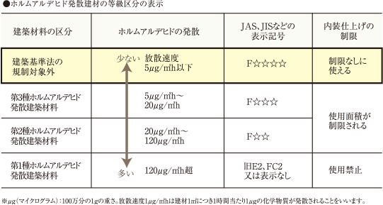 シックハウス対策