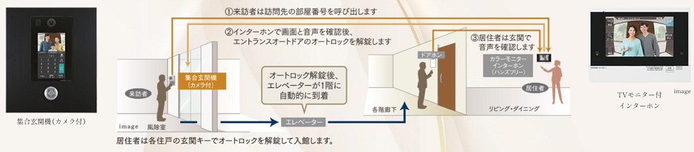 オートロックシステム