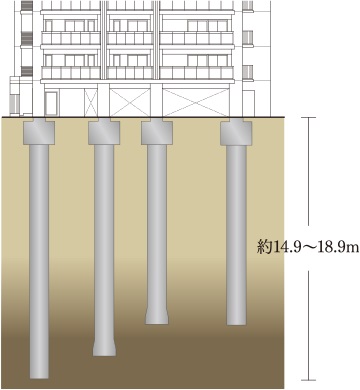 堅牢な基礎杭工法
