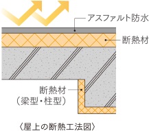 屋上の断熱工法