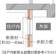 住戸内断熱&結露対策