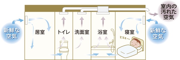 24時間換気システム