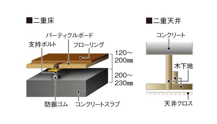 3、二重床・二重天井