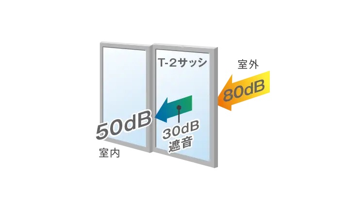防音性に優れたT-2サッシ