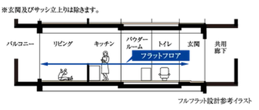 フルフラット設計