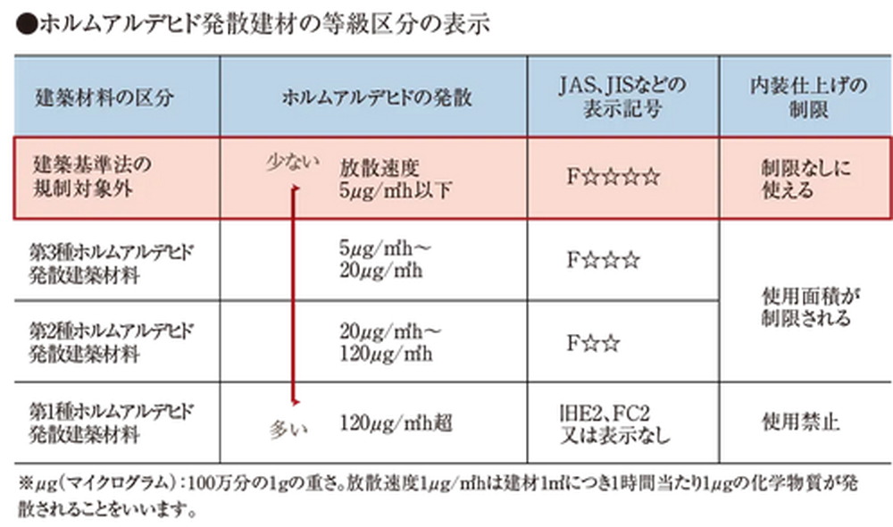シックハウス対策