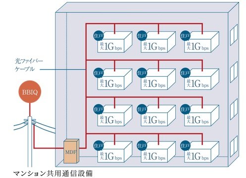 光インターネット標準装備
