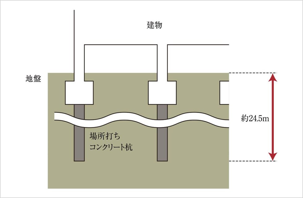 支持地盤