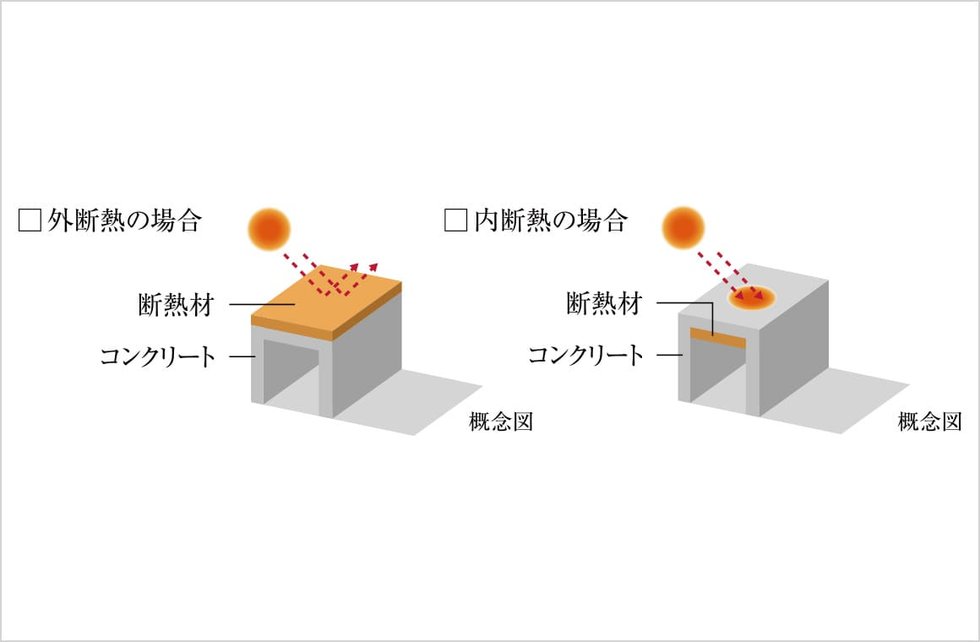 建物屋上に外側断熱処理