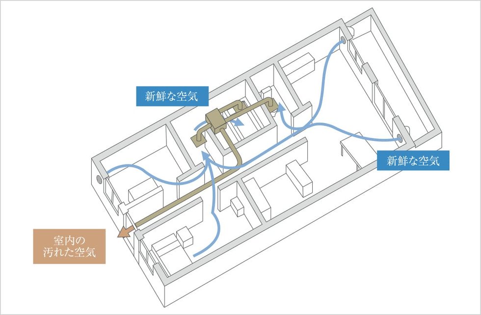 1日中新鮮な空気が流れる24時間換気システム