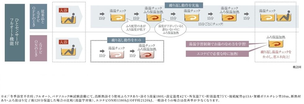 エコナビで、ふろ保温時最大35%※4省エネ
