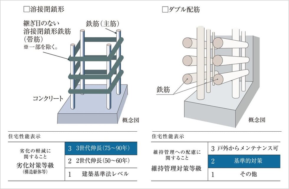 溶接閉鎖形／ダブル配筋
