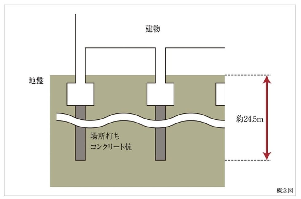 支持地盤