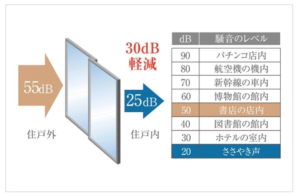 遮音性に優れたT-2等級のサッシを採用