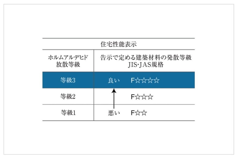 人と住まいの健康のために、ホルムアルデヒド対策