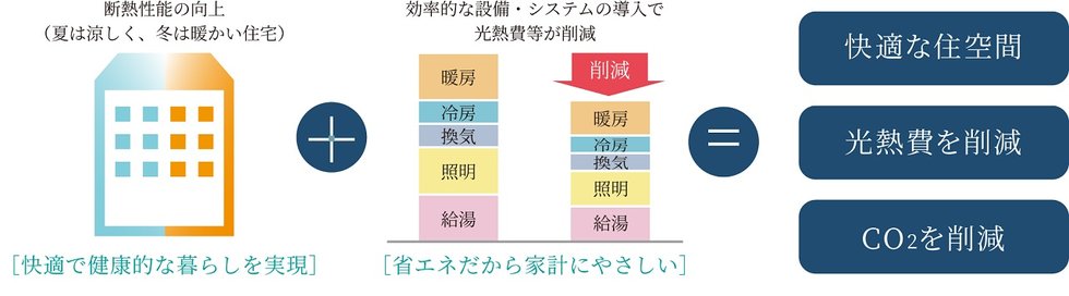 ネット・ゼロ・エネルギー・ハウス