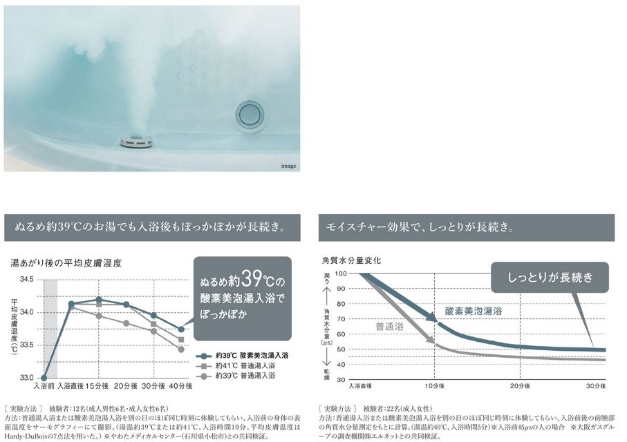 ぬるめのお湯でも身体をやさしく温める、酸素を含んだミクロの泡
酸素美泡湯