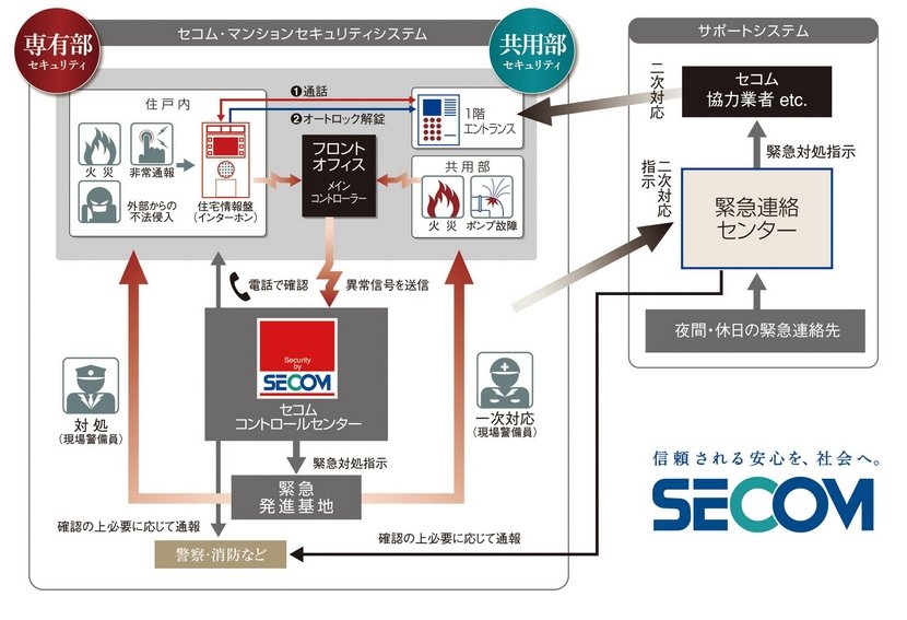 セコム・マンションセキュリティシステムを採用。