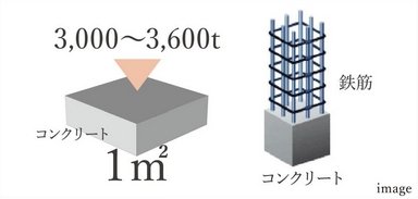 一般基準より高い
優れたコンクリート性能