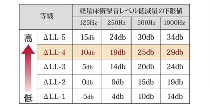 △LL(I)-4等級のフローリング