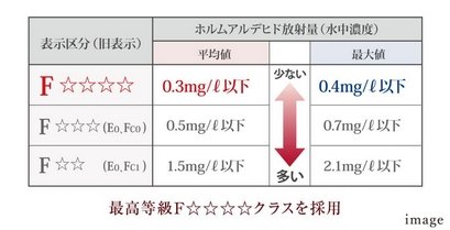 ホルムアルデヒドの低減