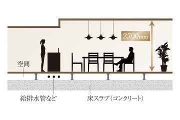 設計変更しやすい二重床
開放感あるリビング・ダイニング天井高2,700mm