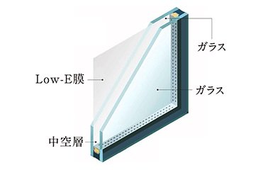 〈室内環境を守る〉
Low-E複層ガラス
