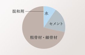 水・セメント比50％以下