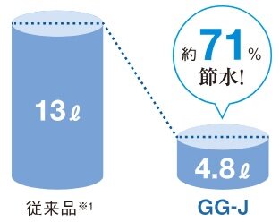 「4.8L超節水」＋「eco小」で節約＆エコ