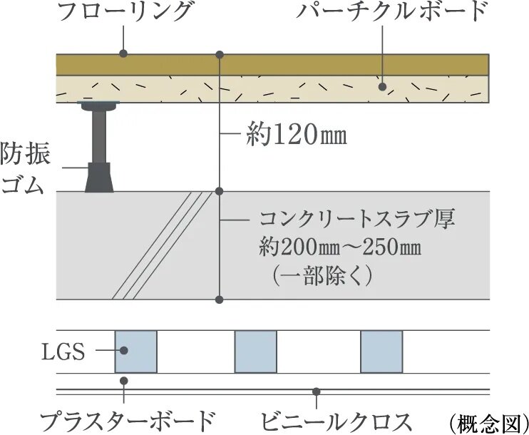 二重床＋二重天井（一部除く）