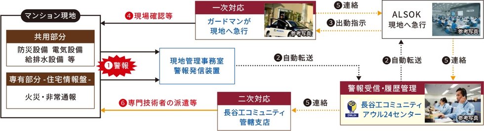 24時間365日オンライン総合監視システム「アウル24」