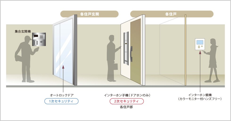 オートロックシステム