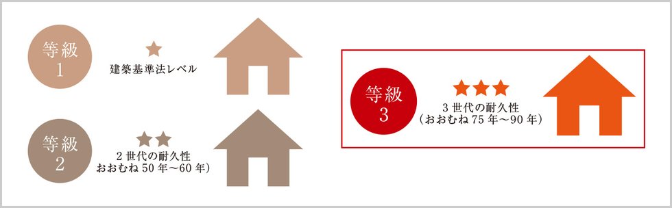 劣化対策等級3