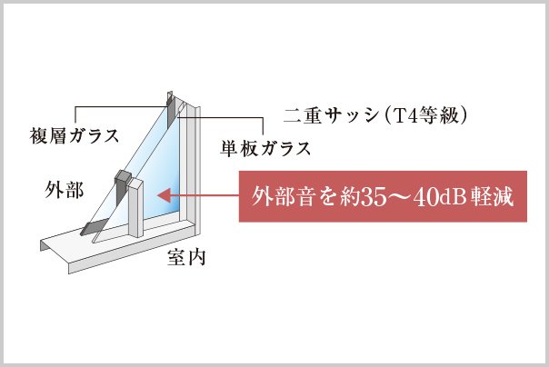 二重サッシ（一部住戸）