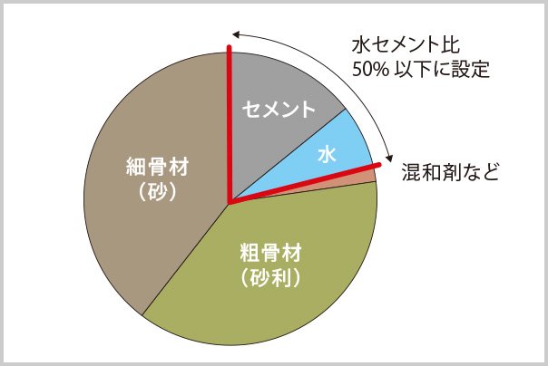 水セメント比50％以下